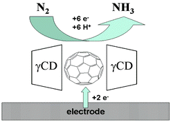 Graphical abstract: Electrochemical conversion of dinitrogen to ammonia mediated by a complex of fullerene C60 and γ-cyclodextrin