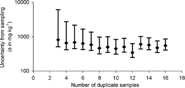 Graphical abstract: The duplicate method of uncertainty estimation: are eight targets enough?