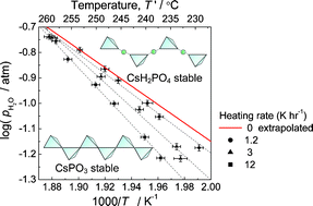 Graphical abstract: Dehydration behavior of the superprotonic conductor CsH2PO4 at moderate temperatures: 230 to 260 °C