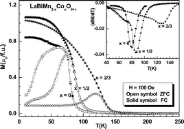 Graphical abstract: Enhancement of ferromagnetism by Co and Ni substitution in the perovskite LaBiMn2O6+δ