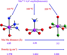 Graphical abstract: The role of temperature on the structure and dimensionality of MOFs: an illustrative study of the formation of manganese oxy-bis(benzoate) structures
