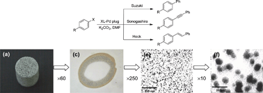 Graphical abstract: Entangled palladium nanoparticles in resin plugs