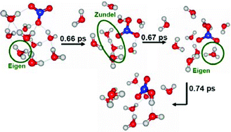 Graphical abstract: Dynamics of proton recombination with NO3− anion in water clusters