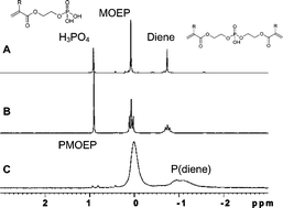 Graphical abstract: Influence of a diene impurity on the molecular structure of phosphate-containing polymers with medical applications