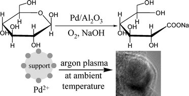 Graphical abstract: Selective oxidation of glucose to gluconic acid over argon plasma reduced Pd/Al2O3