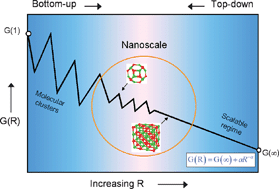 Graphical abstract: Approaching nanoscale oxides: models and theoretical methods
