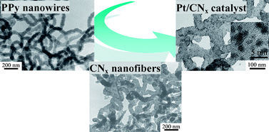 Graphical abstract: CNx nanofibers converted from polypyrrole nanowires as platinum support for methanol oxidation
