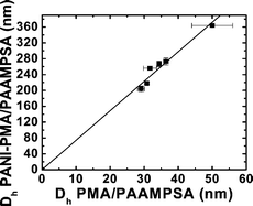 Graphical abstract: Near-monodispersed polyaniline particles through template synthesis and simultaneous doping with diblock copolymers of PMA and PAAMPSA