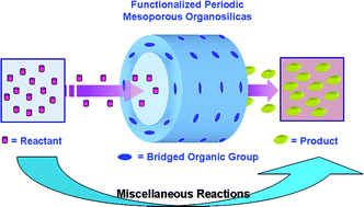 Graphical abstract: Functionalized periodic mesoporous organosilicas for catalysis