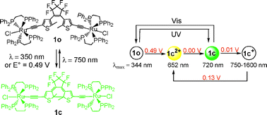 Graphical abstract: A multifunctional organometallic switch with carbon-rich ruthenium and diarylethene units