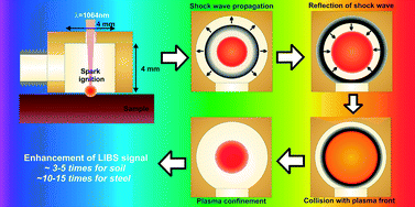 Graphical abstract: Enhancement of LIBS signal by spatially confining the laser-induced plasma