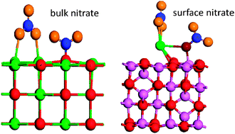 Graphical abstract: Characterization of surface and bulk nitrates of γ-Al2O3–supported alkaline earth oxides using density functional theory