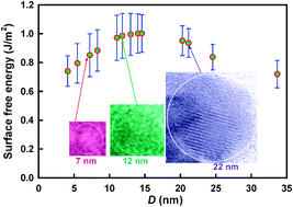 Graphical abstract: The size dependence of the surface free energy of titania nanocrystals