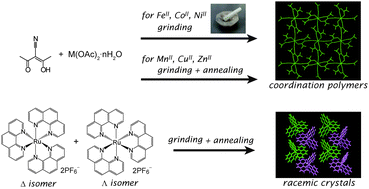 Graphical abstract: Annealing assisted mechanochemical syntheses of transition-metal coordination compounds and co-crystal formation