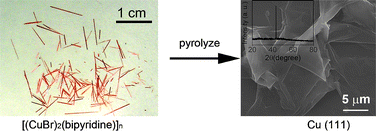 Graphical abstract: Oriented growth of a single crystalline Cu(111) flake synthesized by pyrolysis of coordination polymer [(CuBr)2(bpy)]n (bpy = 2,2′-bipyridine)