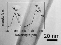 Graphical abstract: Thin-walled Er3+:Y2O3 nanotubes showing up-converted fluorescence
