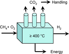 Graphical abstract: Marrying gas power and hydrogen energy: A catalytic system for combining methane conversion and hydrogen generation