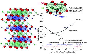 First principles computational materials design for energy storage