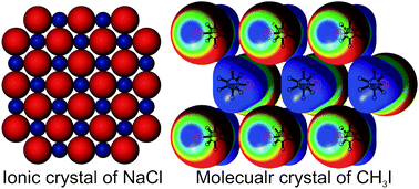 Graphical abstract: High-pressure crystal structure of methyl iodide: molecular aggregation in the crystals of halomethanes and their isostructural relations,
