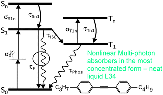 Graphical abstract: Synthesis and characterization of the multi-photon absorption and excited-state properties of a neat liquid 4-propyl 4′-butyl diphenyl acetylene