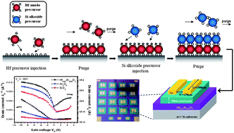 Graphical abstract: Atomic layer deposition of hafnium silicate film for high mobility pentacene thin film transistor applications
