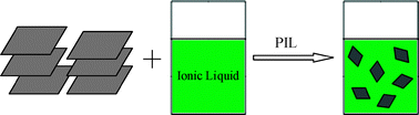 Graphical abstract: Dispersion of graphene sheets in ionic liquid [bmim][PF6] stabilized by an ionic liquid polymer