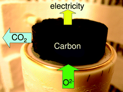 Graphical abstract: Direct carbon conversion in a SOFC-system with a non-porous anode