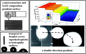 Graphical abstract: A microchip fabricated with a vapor-diffusion self-assembled-monolayer method to transport droplets across superhydrophobic to hydrophilic surfaces