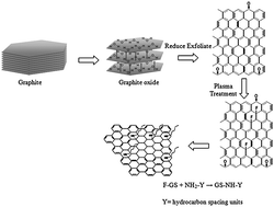 Graphical abstract: Use of butylamine modified graphene sheets in polymer solar cells