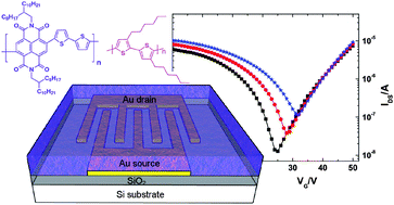 Graphical abstract: Ambipolar all-polymer bulk heterojunction field-effect transistors