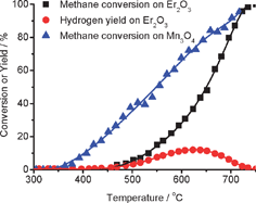 Graphical abstract: Strategy to eliminate catalyst hot-spots in the partial oxidation of methane: enhancing its activity for direct hydrogen production by reducing the reactivity of lattice oxygen