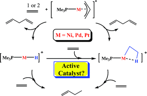 Graphical abstract: Ni-, Pd-, or Pt-catalyzed ethylene dimerization: a mechanistic description of the catalytic cycle and the active species