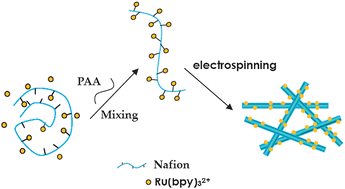 Graphical abstract: Electrospun Ru(bpy)32+-doped nafion nanofibers for electrochemiluminescence sensing
