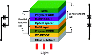 Graphical abstract: A review of polymer multijunction solar cells