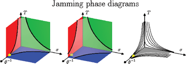 Graphical abstract: Recent results on the jamming phase diagram