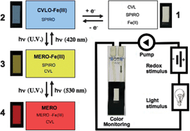 Graphical abstract: Multiresponsive chromogenic systems operated by light and electrical inputs