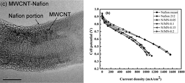Graphical abstract: Preparation and applications of Nafion-functionalized multiwalled carbon nanotubes for proton exchange membrane fuel cells