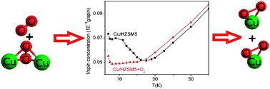 Graphical abstract: Adsorption of oxygen on copper in Cu/HZSM5 zeolites