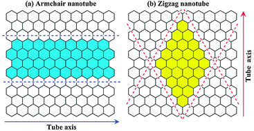 Graphical abstract: Orientation-selective unzipping of carbon nanotubes