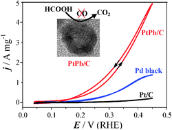 Graphical abstract: A non-intermetallic PtPb/C catalyst of hollow structure with high activity and stability for electrooxidation of formic acid