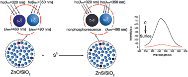 Graphical abstract: Sulfide sensor based on the room-temperature phosphorescence of ZnO/SiO2 nanocomposite