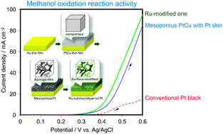 Graphical abstract: Synthesis of mesoporous PtCu film modified with Ru submonolayer as catalyst for methanol electrooxidation