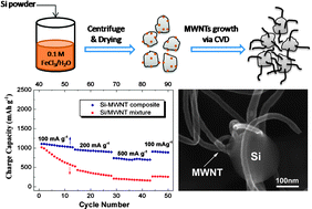Graphical abstract: Direct scattered growth of MWNT on Si for high performance anode material in Li-ion batteries