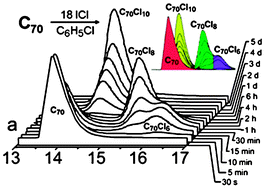 Graphical abstract: Dynamic HPLC study of C70 chlorination reveals a surprisingly selective synthesis of C70Cl8