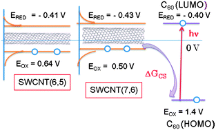 Graphical abstract: Diameter dependent electron transfer in supramolecular nanohybrids of (6,5)- or (7,6)-enriched semiconducting SWCNT as donors and fullerene as acceptor