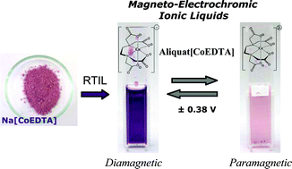 Graphical abstract: Electrochromic and magnetic ionic liquids