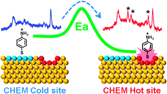 Graphical abstract: Surface-enhanced Raman scattering of 4-aminobenzenethiol on gold: the concept of threshold energy in charge transfer enhancement