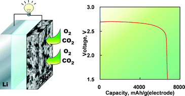 Graphical abstract: A Li–O2/CO2 battery