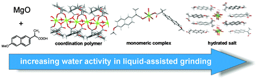 Graphical abstract: A rational approach to screen for hydrated forms of the pharmaceutical derivative magnesium naproxen using liquid-assisted grinding