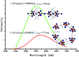 Graphical abstract: Stoichiometry-dominated in situ formation of iodocuprate clusters and dimethyl-2,2′-biimidazoles as building units of coordination architectures